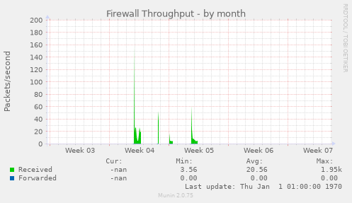 Firewall Throughput