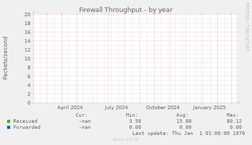 Firewall Throughput