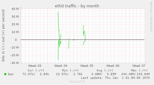 eth0 traffic