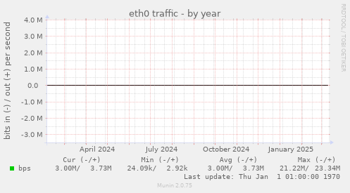 eth0 traffic