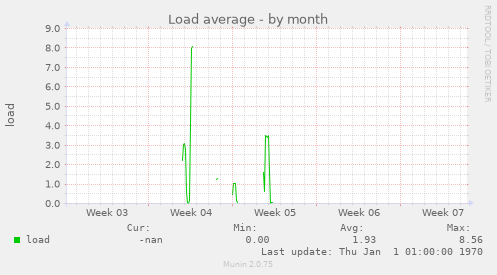 monthly graph