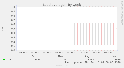 Load average