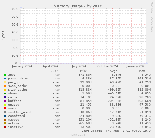 yearly graph