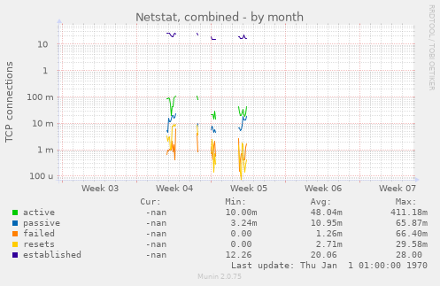 Netstat, combined