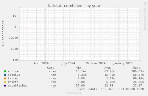 Netstat, combined