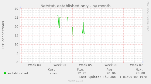 Netstat, established only