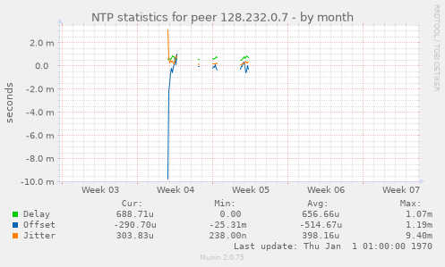 NTP statistics for peer 128.232.0.7