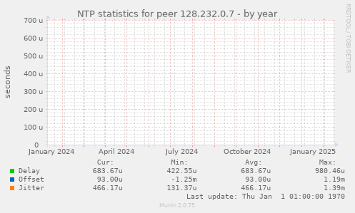 NTP statistics for peer 128.232.0.7