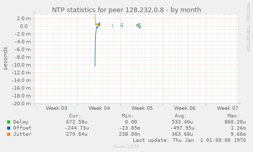 NTP statistics for peer 128.232.0.8