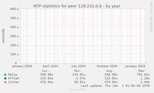 NTP statistics for peer 128.232.0.8