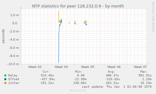 NTP statistics for peer 128.232.0.9