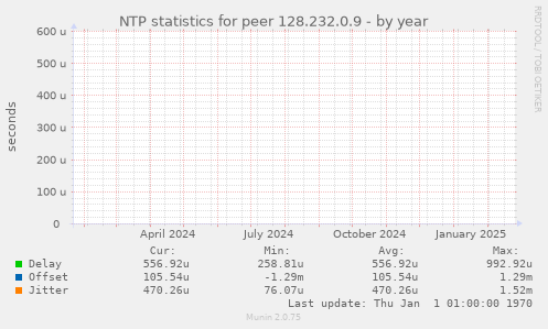 NTP statistics for peer 128.232.0.9