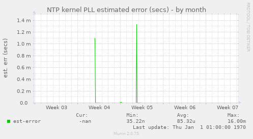 NTP kernel PLL estimated error (secs)