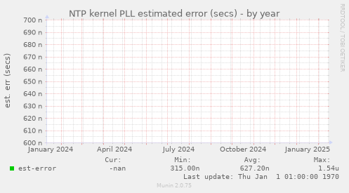 NTP kernel PLL estimated error (secs)