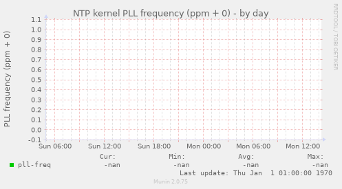 NTP kernel PLL frequency (ppm + 0)