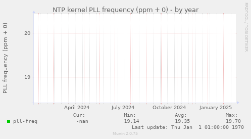 NTP kernel PLL frequency (ppm + 0)