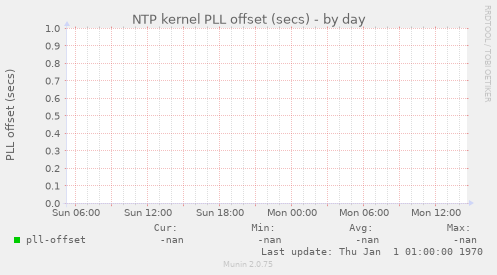 NTP kernel PLL offset (secs)