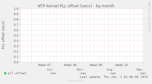 NTP kernel PLL offset (secs)