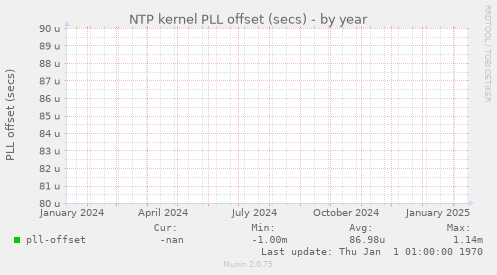 NTP kernel PLL offset (secs)