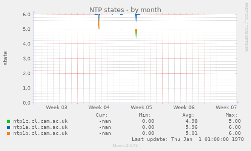 NTP states