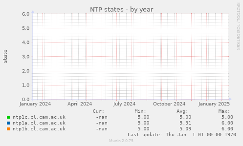 NTP states