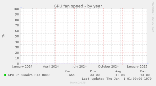 GPU fan speed