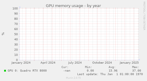 GPU memory usage