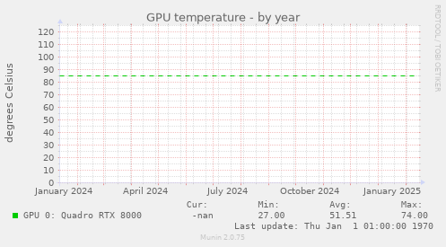 GPU temperature