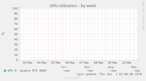 GPU utilization