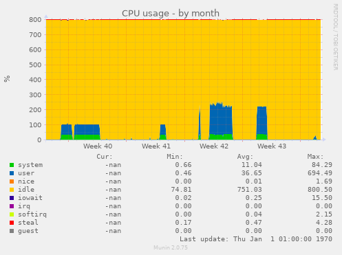 CPU usage