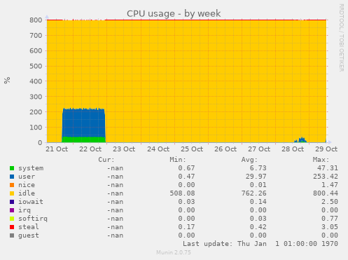 CPU usage