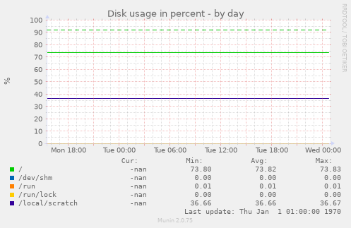 Disk usage in percent