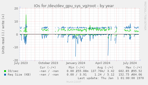 IOs for /dev/dev_gpu_sys_vg/root