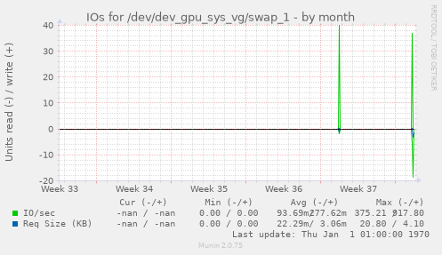 IOs for /dev/dev_gpu_sys_vg/swap_1