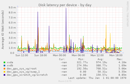 Disk latency per device