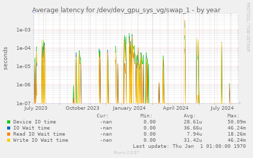 Average latency for /dev/dev_gpu_sys_vg/swap_1