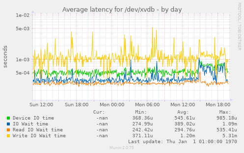 Average latency for /dev/xvdb