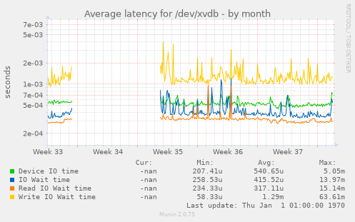 Average latency for /dev/xvdb