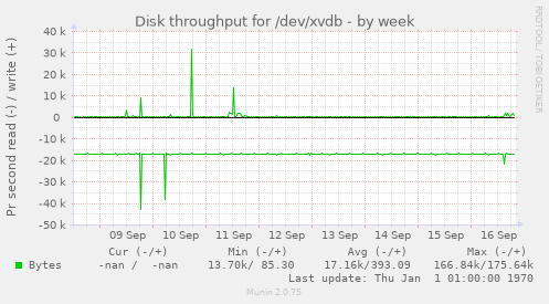 Disk throughput for /dev/xvdb