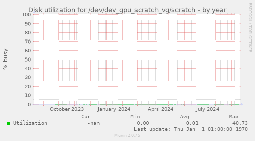 Disk utilization for /dev/dev_gpu_scratch_vg/scratch