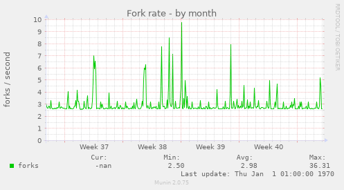 Fork rate