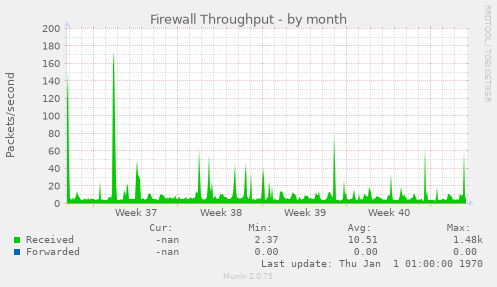 Firewall Throughput