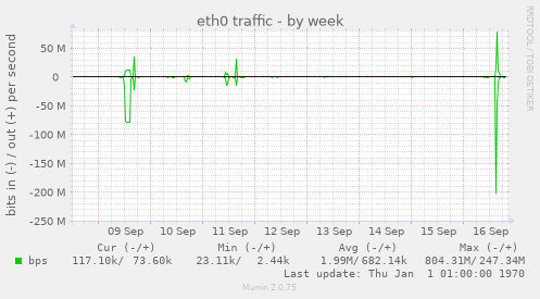 eth0 traffic