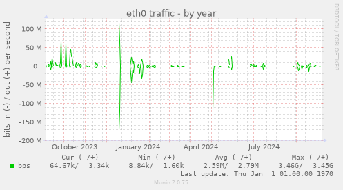 eth0 traffic