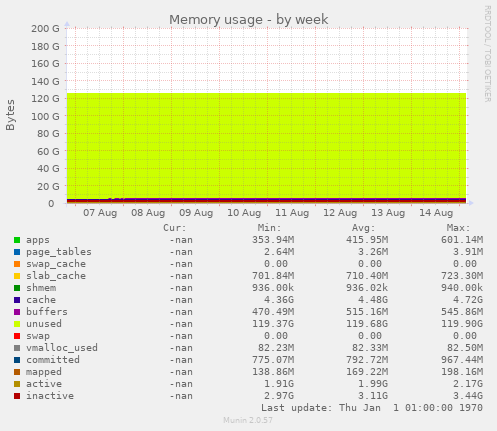 Memory usage