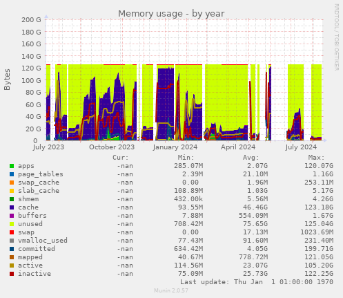 Memory usage