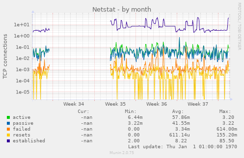 Netstat