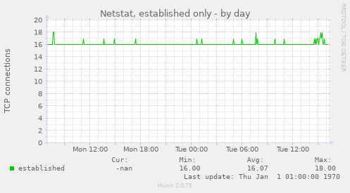 Netstat, established only