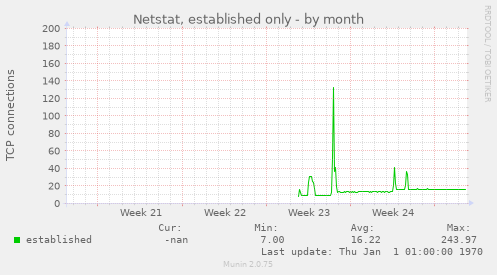 Netstat, established only