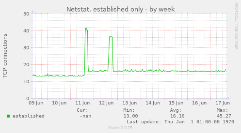 Netstat, established only